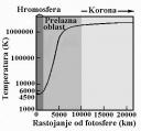 Zavisnost tepmperature atmosfere Sunca od rastojanja od fotosfere