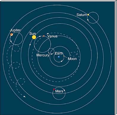 Sunčev Sistem - Od Eratostena do Njutna Geocentricni-model