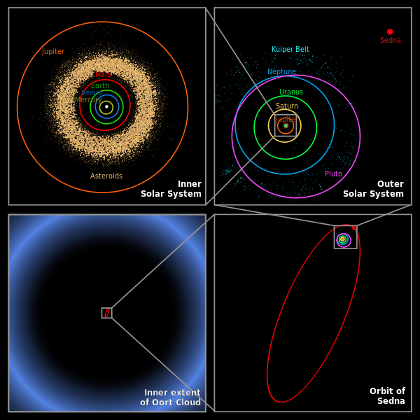Odnos veličina: orbite planeta, Kajperov pojas i Ortov oblak (NASA / JPL-Caltech / R. Hurt)