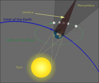712px-Geometry_of_a_Lunar_Eclipse.svg