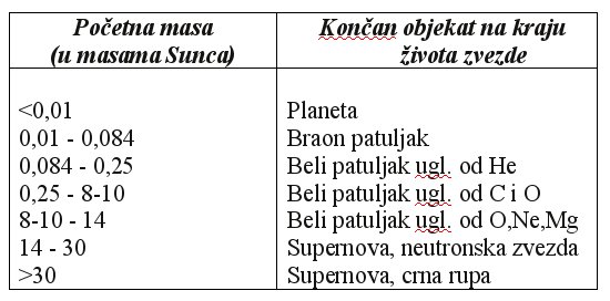 Tabela 1: Zvezde gube veliki deo svoje mase i završavaju svoj život. U zavisnosti od početne mase i gubitka mase, dati su objekti na kraju života zvezde Tabela 1: Zvezde gube veliki deo svoje mase i završavaju svoj život. U zavisnosti od početne mase i gubitka mase, dati su objekti na kraju života zvezde