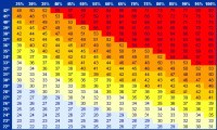 (Kineski) termometar vs meteorolozi: ko laže? 10 Subjektivni doživljaj spoljne temperature zavisi od temperature vazduha i vlažnosti. Zgodna zamena za komplikovanu formulu je ova tabela.