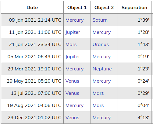 Velika konjunkcija Jupitera i Saturna 13 Velika konjunkcija Jupitera i Saturna 7